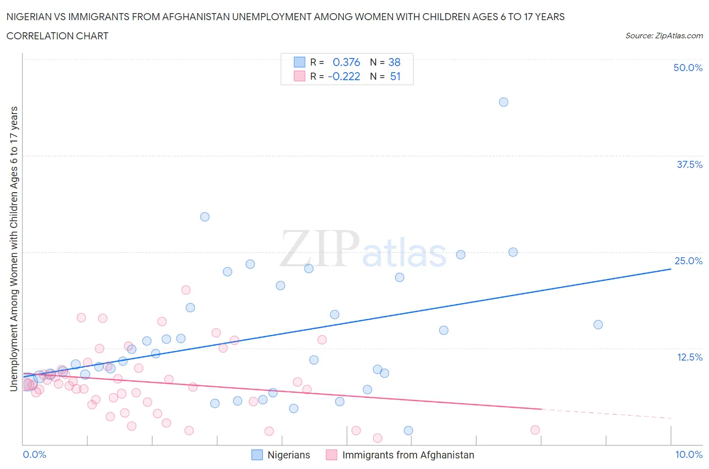 Nigerian vs Immigrants from Afghanistan Unemployment Among Women with Children Ages 6 to 17 years
