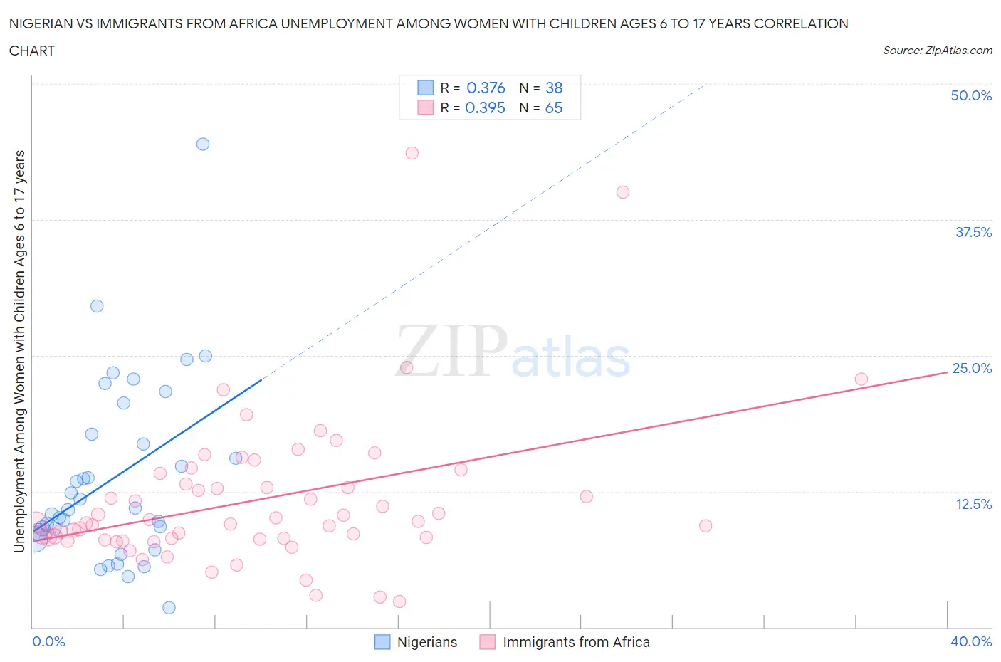 Nigerian vs Immigrants from Africa Unemployment Among Women with Children Ages 6 to 17 years