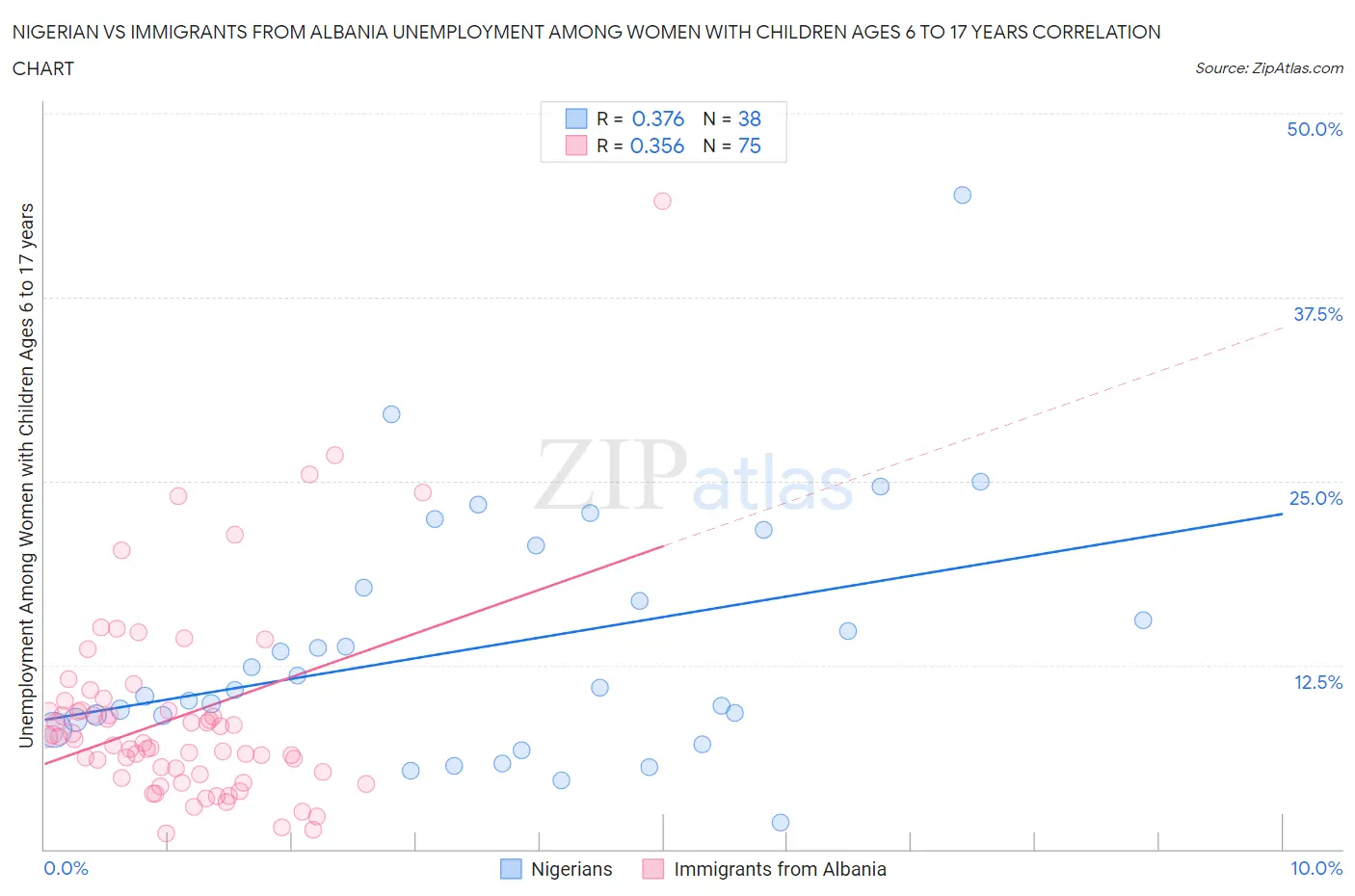 Nigerian vs Immigrants from Albania Unemployment Among Women with Children Ages 6 to 17 years