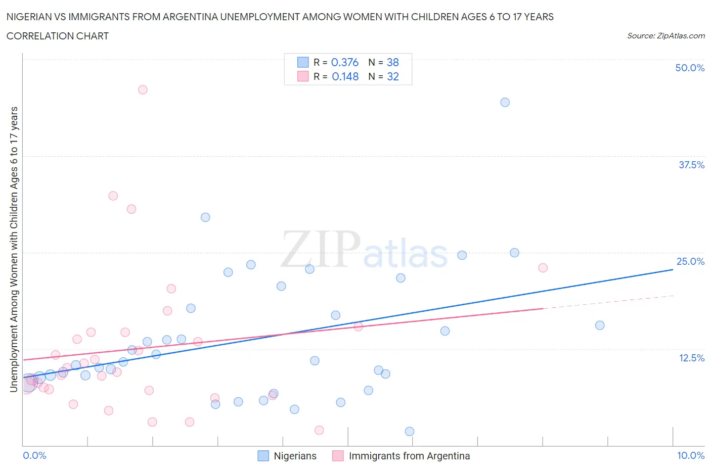 Nigerian vs Immigrants from Argentina Unemployment Among Women with Children Ages 6 to 17 years