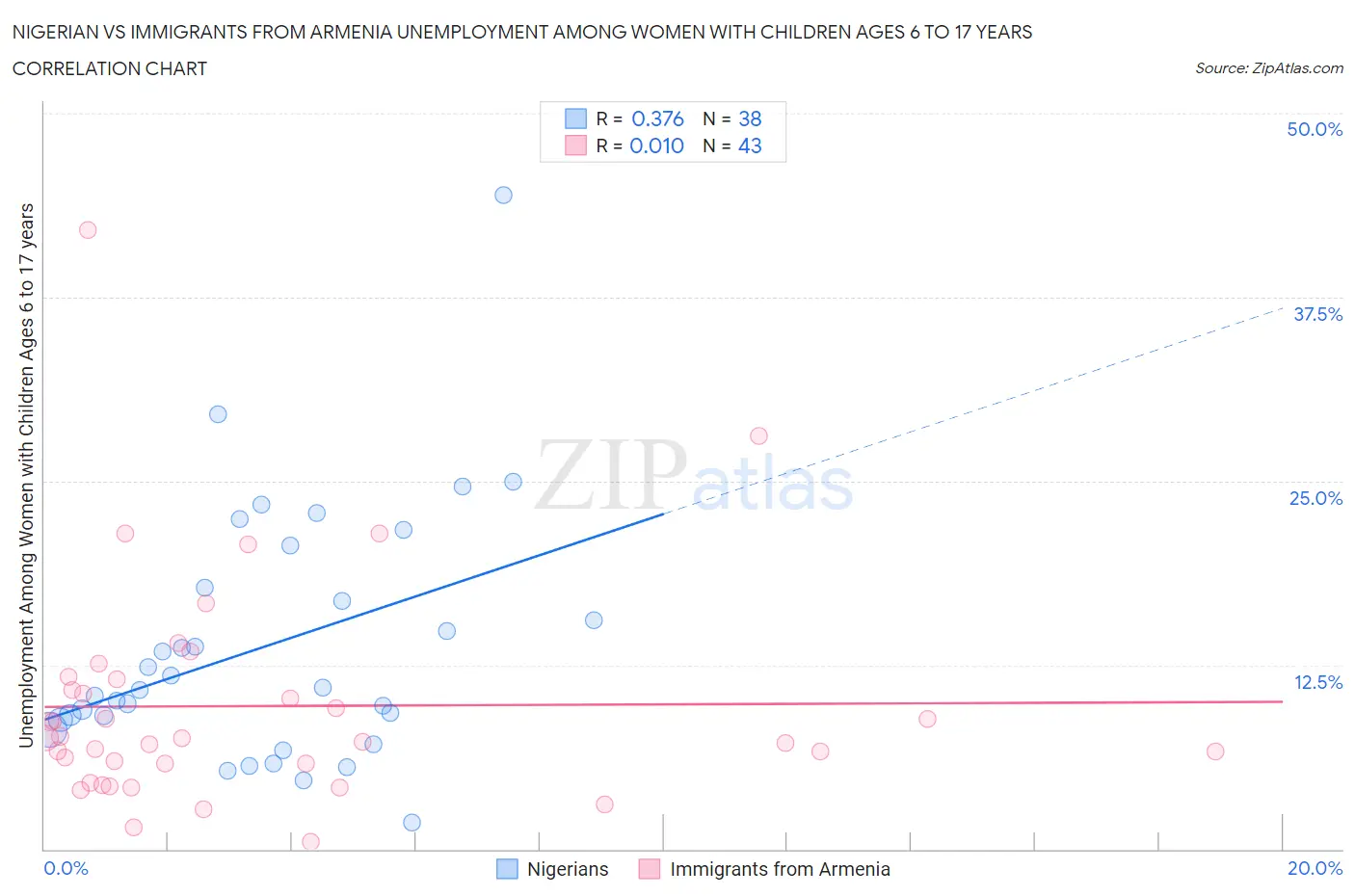 Nigerian vs Immigrants from Armenia Unemployment Among Women with Children Ages 6 to 17 years