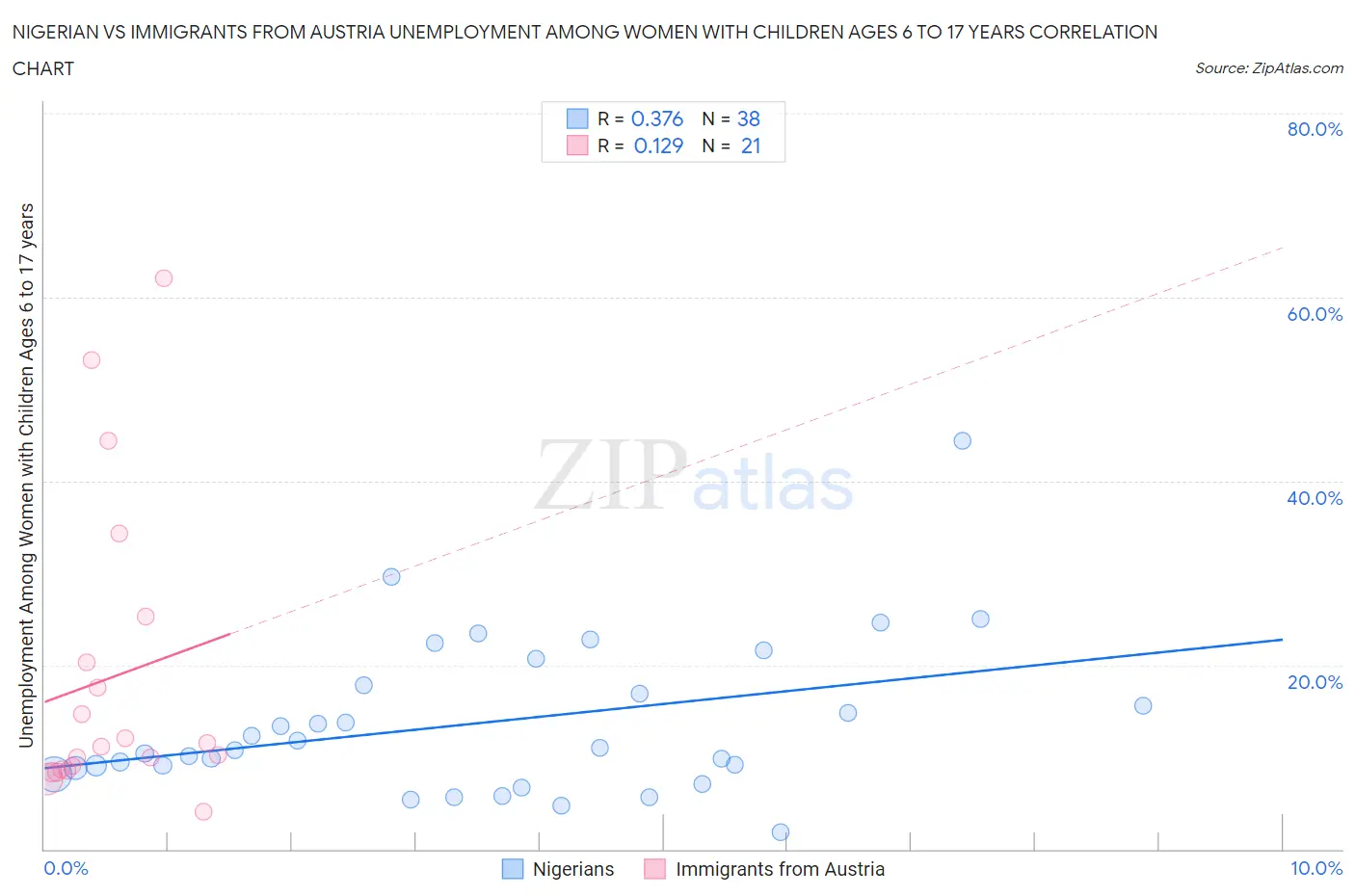 Nigerian vs Immigrants from Austria Unemployment Among Women with Children Ages 6 to 17 years