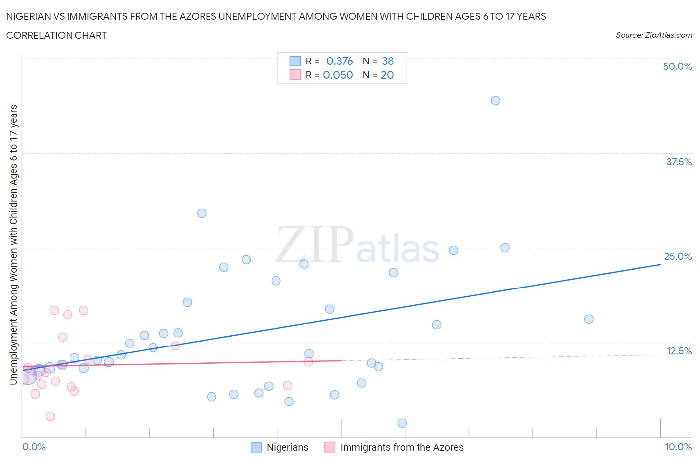 Nigerian vs Immigrants from the Azores Unemployment Among Women with Children Ages 6 to 17 years
