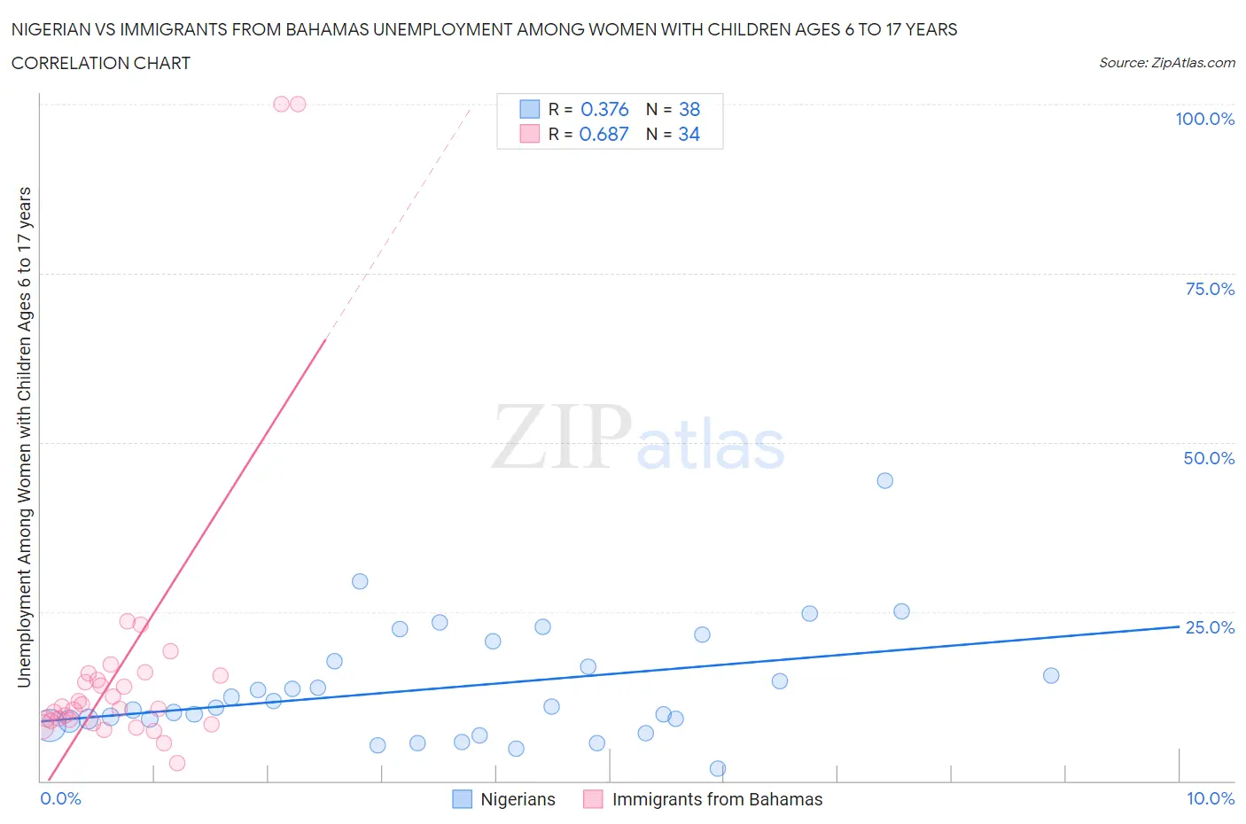 Nigerian vs Immigrants from Bahamas Unemployment Among Women with Children Ages 6 to 17 years
