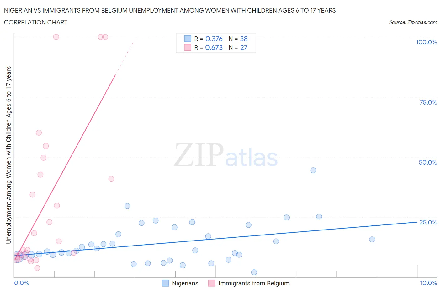 Nigerian vs Immigrants from Belgium Unemployment Among Women with Children Ages 6 to 17 years