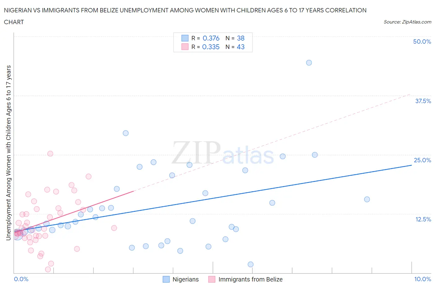 Nigerian vs Immigrants from Belize Unemployment Among Women with Children Ages 6 to 17 years