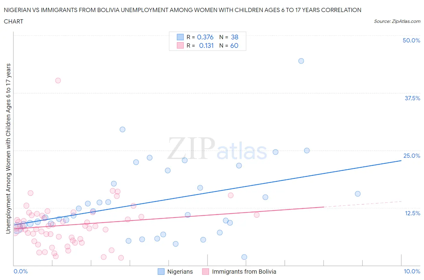 Nigerian vs Immigrants from Bolivia Unemployment Among Women with Children Ages 6 to 17 years