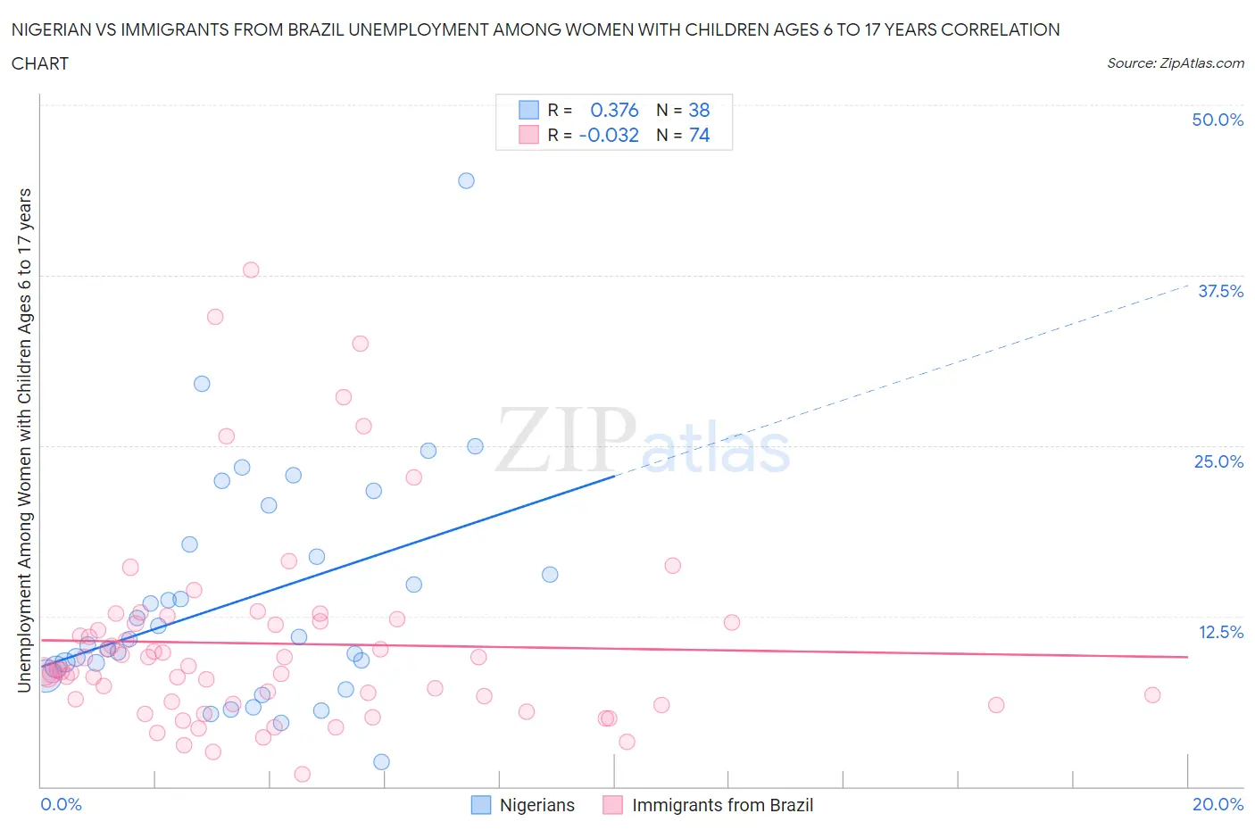 Nigerian vs Immigrants from Brazil Unemployment Among Women with Children Ages 6 to 17 years