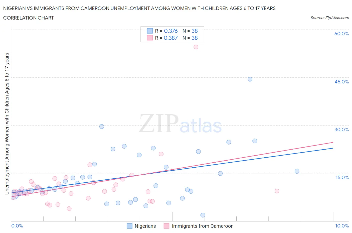 Nigerian vs Immigrants from Cameroon Unemployment Among Women with Children Ages 6 to 17 years