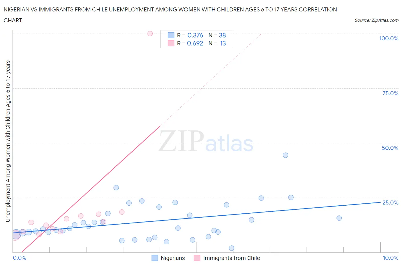 Nigerian vs Immigrants from Chile Unemployment Among Women with Children Ages 6 to 17 years