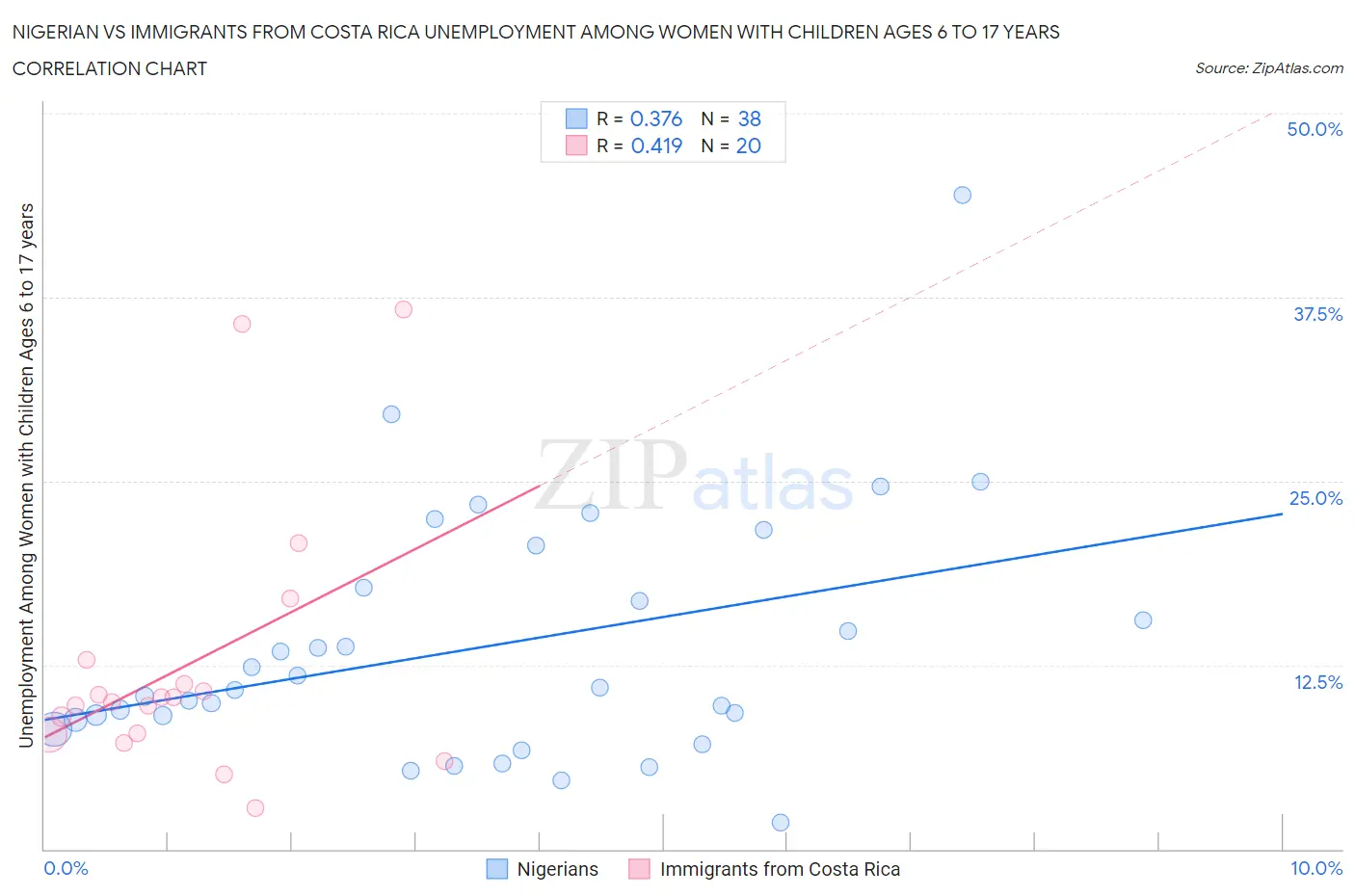 Nigerian vs Immigrants from Costa Rica Unemployment Among Women with Children Ages 6 to 17 years