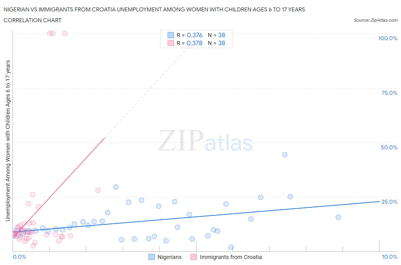 Nigerian vs Immigrants from Croatia Unemployment Among Women with Children Ages 6 to 17 years