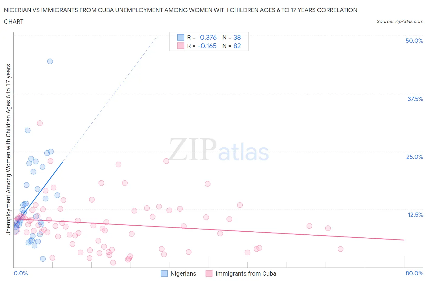 Nigerian vs Immigrants from Cuba Unemployment Among Women with Children Ages 6 to 17 years