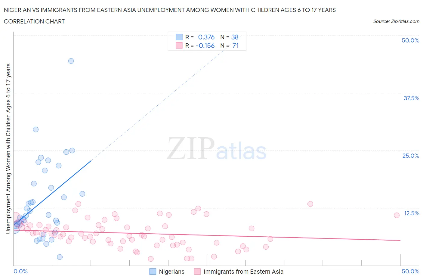 Nigerian vs Immigrants from Eastern Asia Unemployment Among Women with Children Ages 6 to 17 years