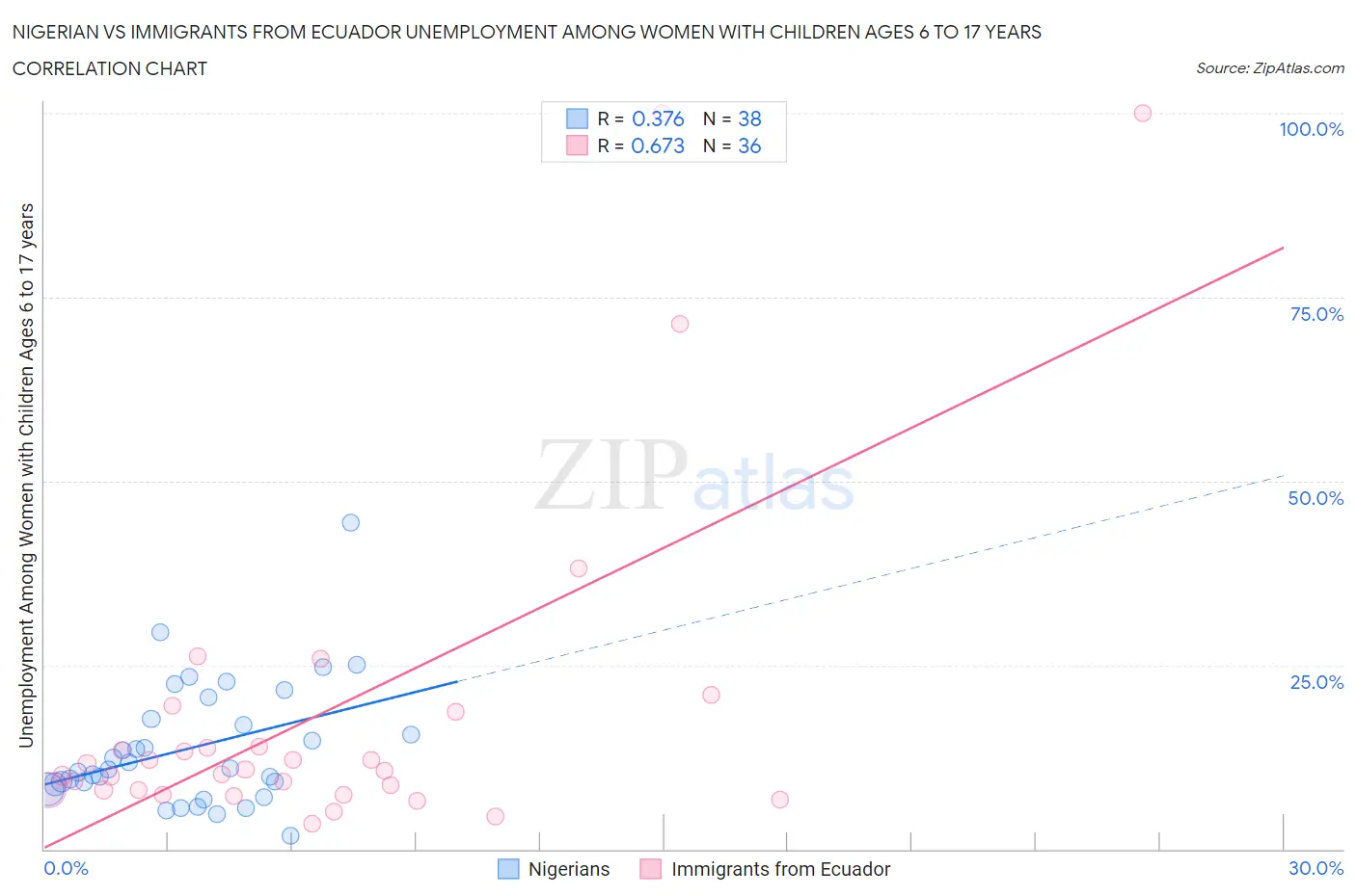 Nigerian vs Immigrants from Ecuador Unemployment Among Women with Children Ages 6 to 17 years