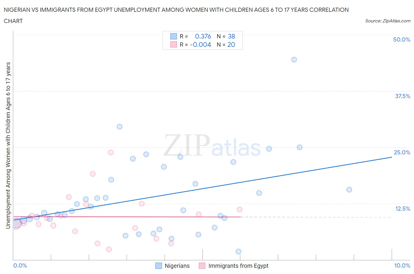 Nigerian vs Immigrants from Egypt Unemployment Among Women with Children Ages 6 to 17 years