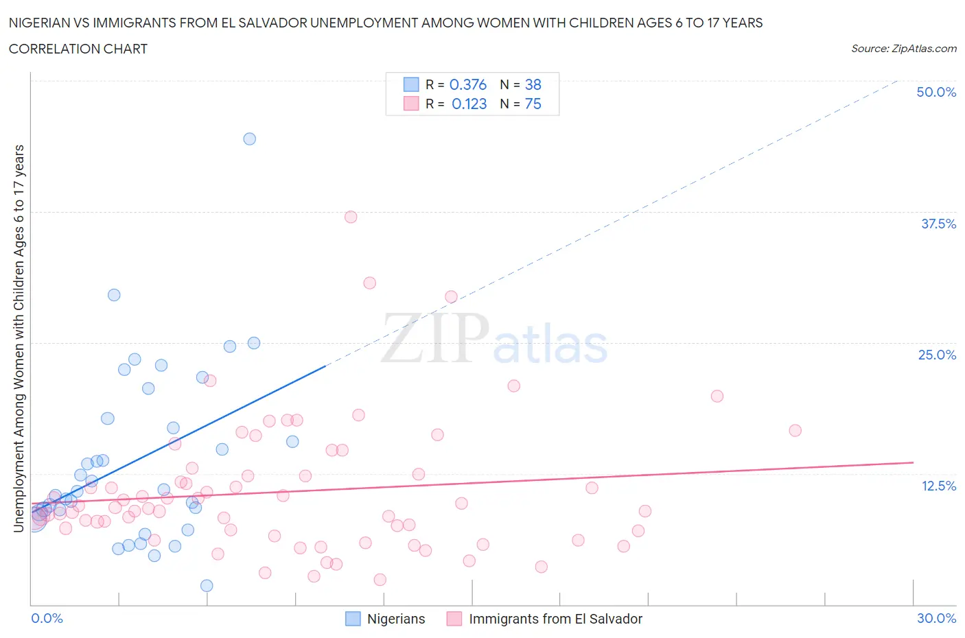 Nigerian vs Immigrants from El Salvador Unemployment Among Women with Children Ages 6 to 17 years