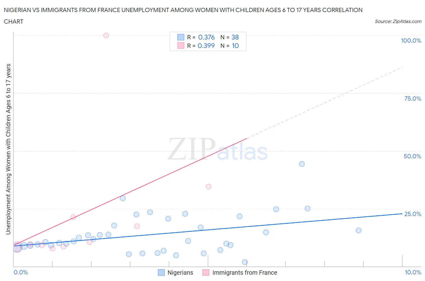 Nigerian vs Immigrants from France Unemployment Among Women with Children Ages 6 to 17 years