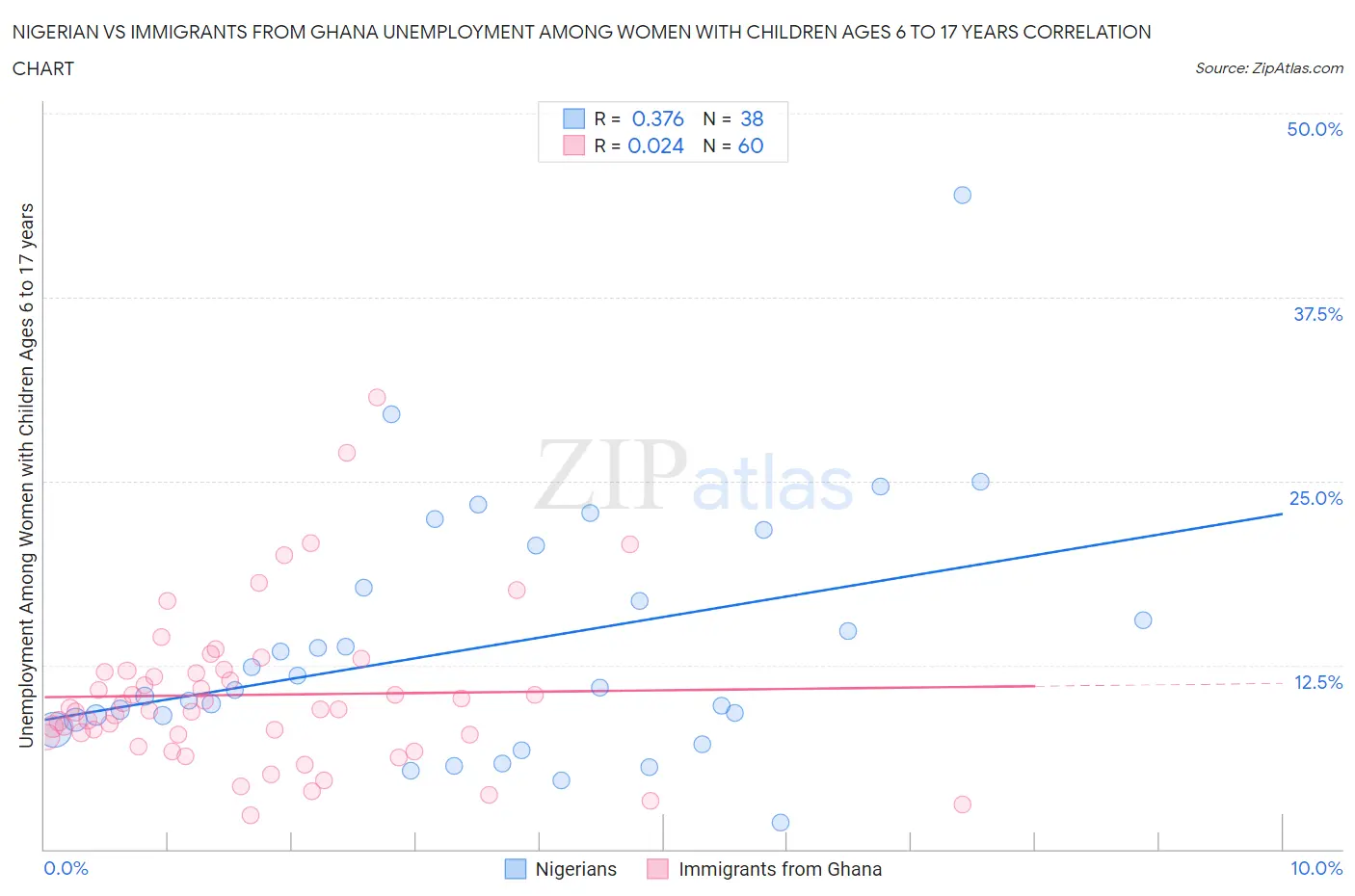 Nigerian vs Immigrants from Ghana Unemployment Among Women with Children Ages 6 to 17 years