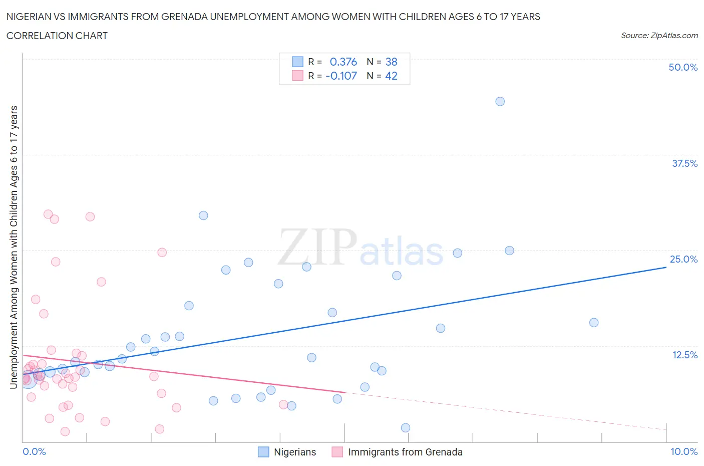 Nigerian vs Immigrants from Grenada Unemployment Among Women with Children Ages 6 to 17 years