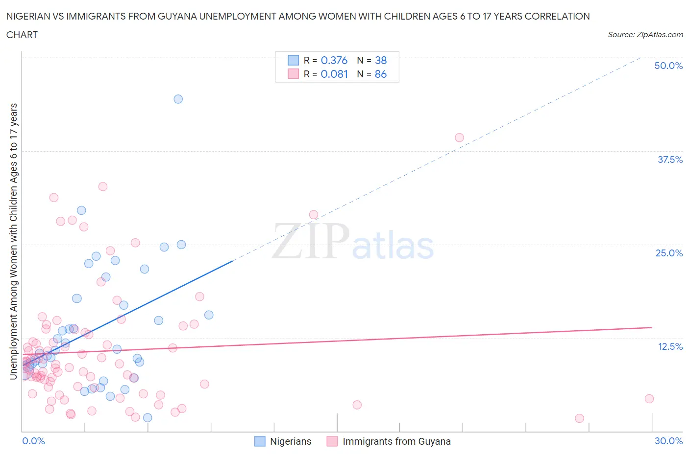 Nigerian vs Immigrants from Guyana Unemployment Among Women with Children Ages 6 to 17 years