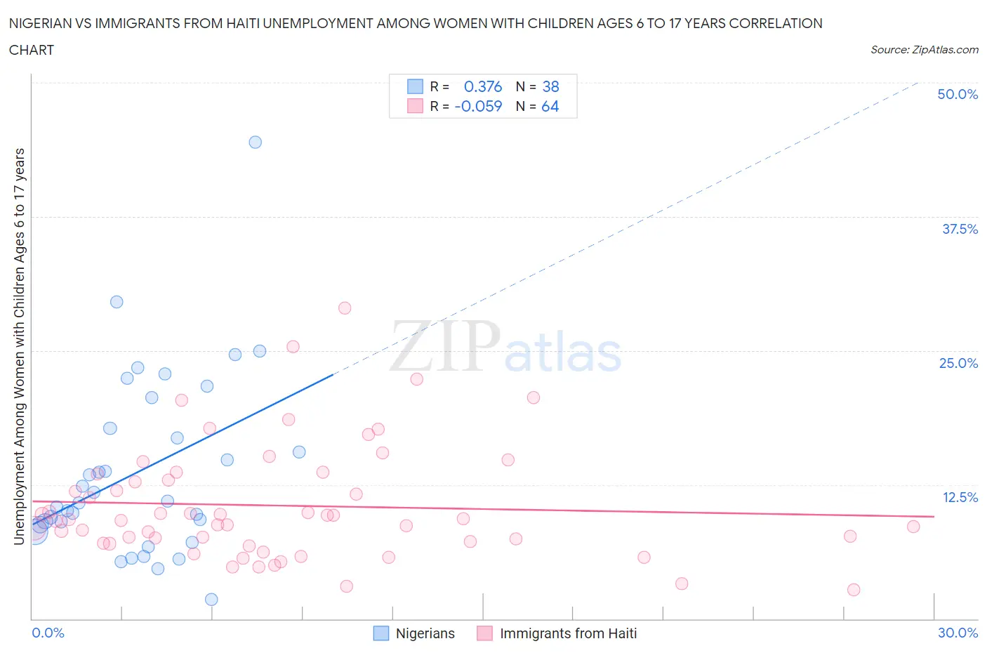Nigerian vs Immigrants from Haiti Unemployment Among Women with Children Ages 6 to 17 years