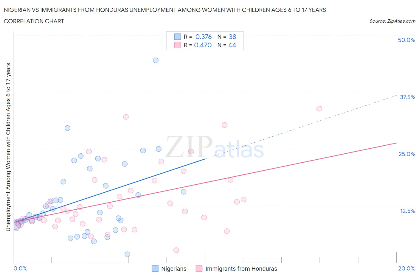 Nigerian vs Immigrants from Honduras Unemployment Among Women with Children Ages 6 to 17 years