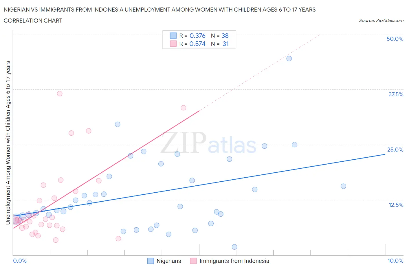 Nigerian vs Immigrants from Indonesia Unemployment Among Women with Children Ages 6 to 17 years