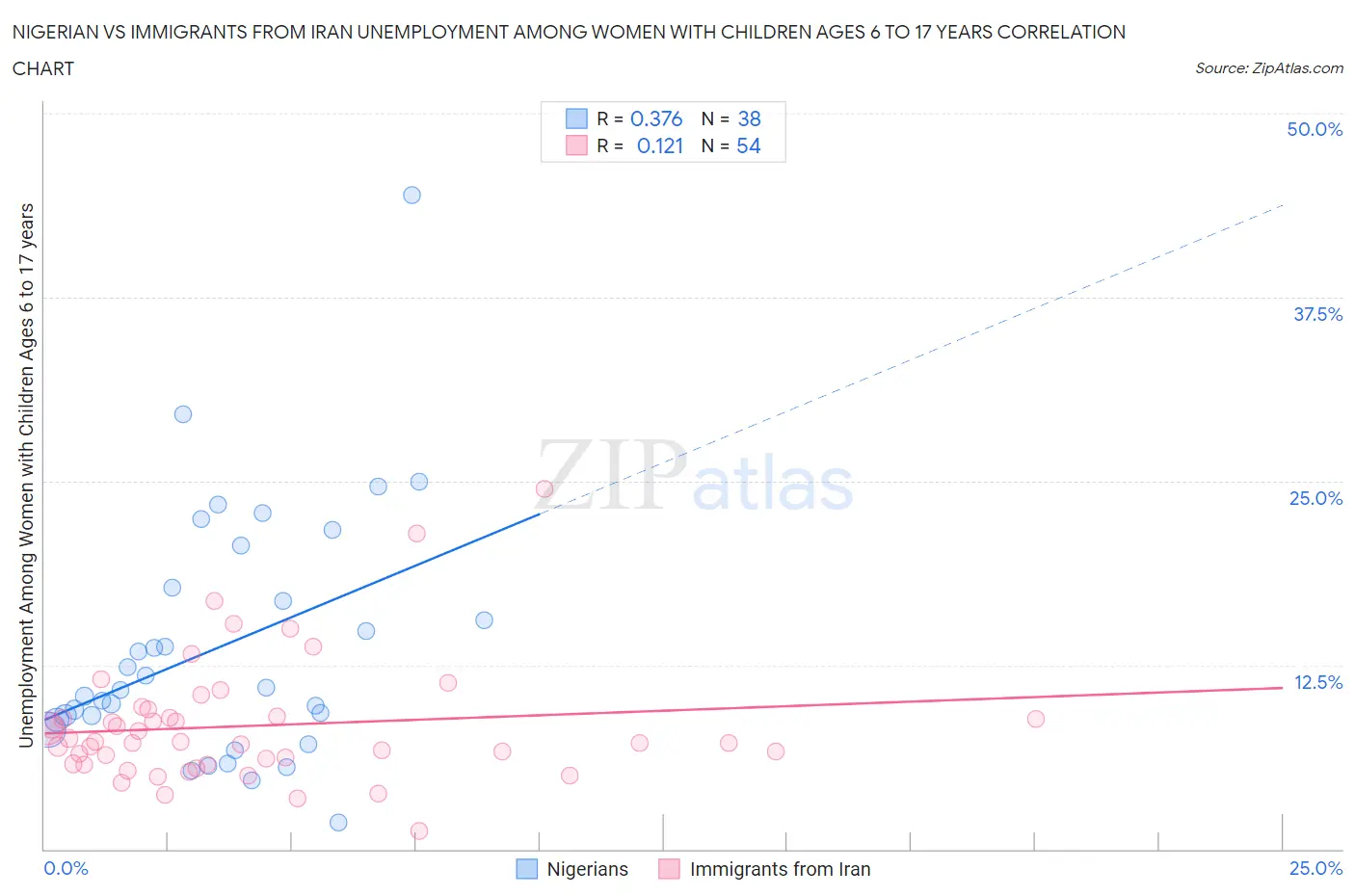 Nigerian vs Immigrants from Iran Unemployment Among Women with Children Ages 6 to 17 years