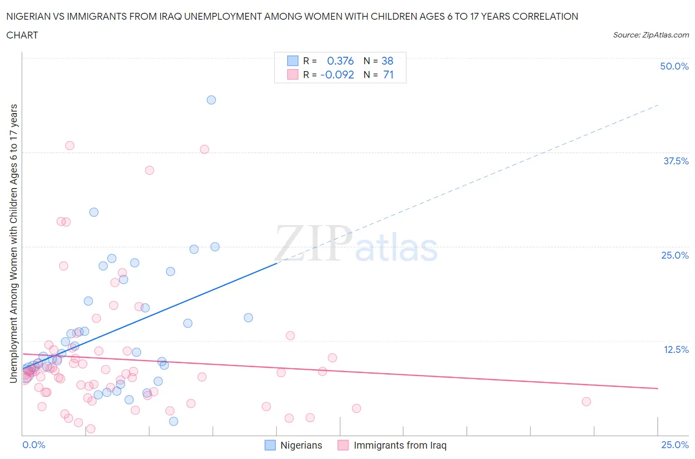 Nigerian vs Immigrants from Iraq Unemployment Among Women with Children Ages 6 to 17 years