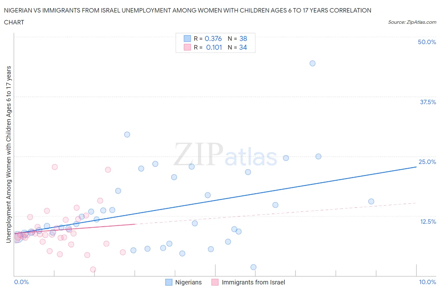 Nigerian vs Immigrants from Israel Unemployment Among Women with Children Ages 6 to 17 years