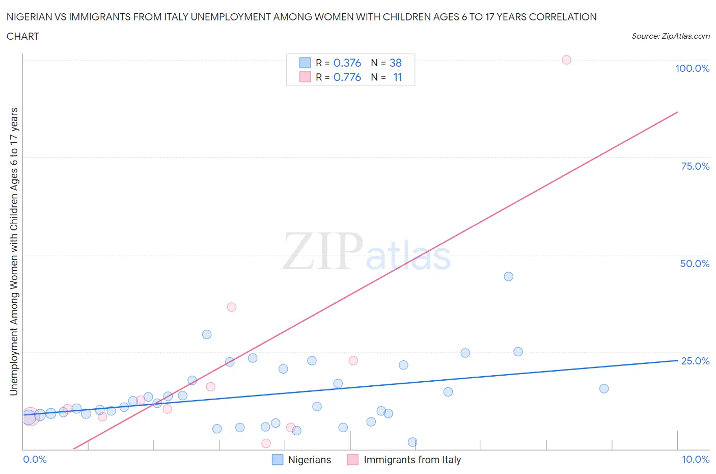 Nigerian vs Immigrants from Italy Unemployment Among Women with Children Ages 6 to 17 years