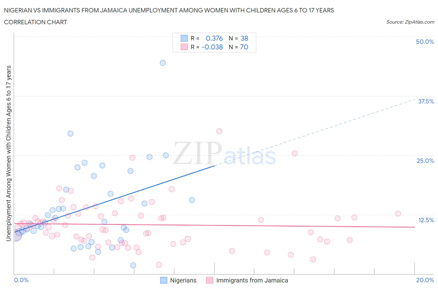 Nigerian vs Immigrants from Jamaica Unemployment Among Women with Children Ages 6 to 17 years