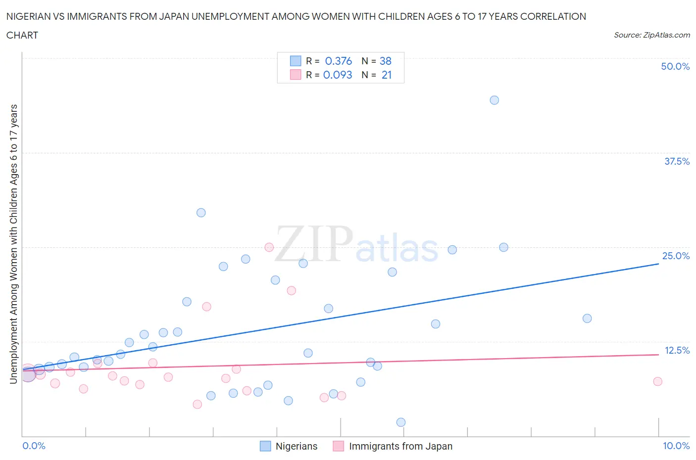 Nigerian vs Immigrants from Japan Unemployment Among Women with Children Ages 6 to 17 years