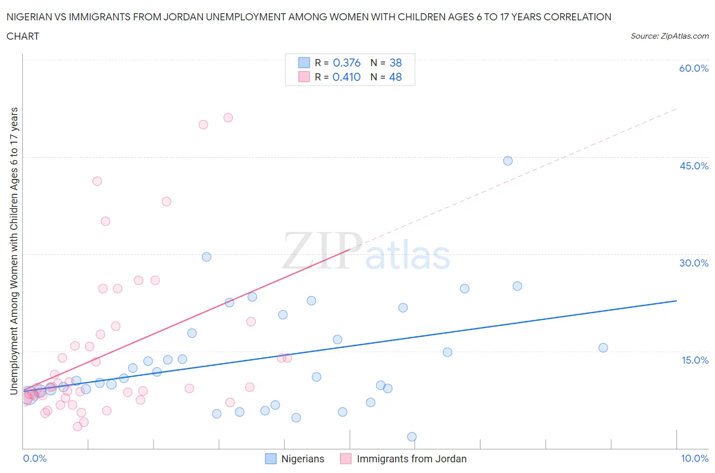 Nigerian vs Immigrants from Jordan Unemployment Among Women with Children Ages 6 to 17 years
