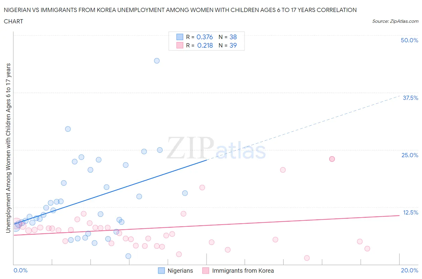 Nigerian vs Immigrants from Korea Unemployment Among Women with Children Ages 6 to 17 years