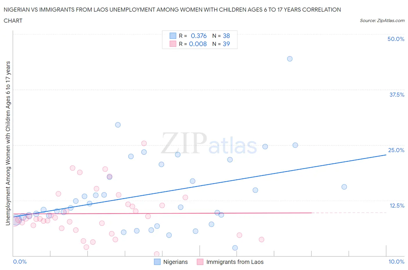Nigerian vs Immigrants from Laos Unemployment Among Women with Children Ages 6 to 17 years