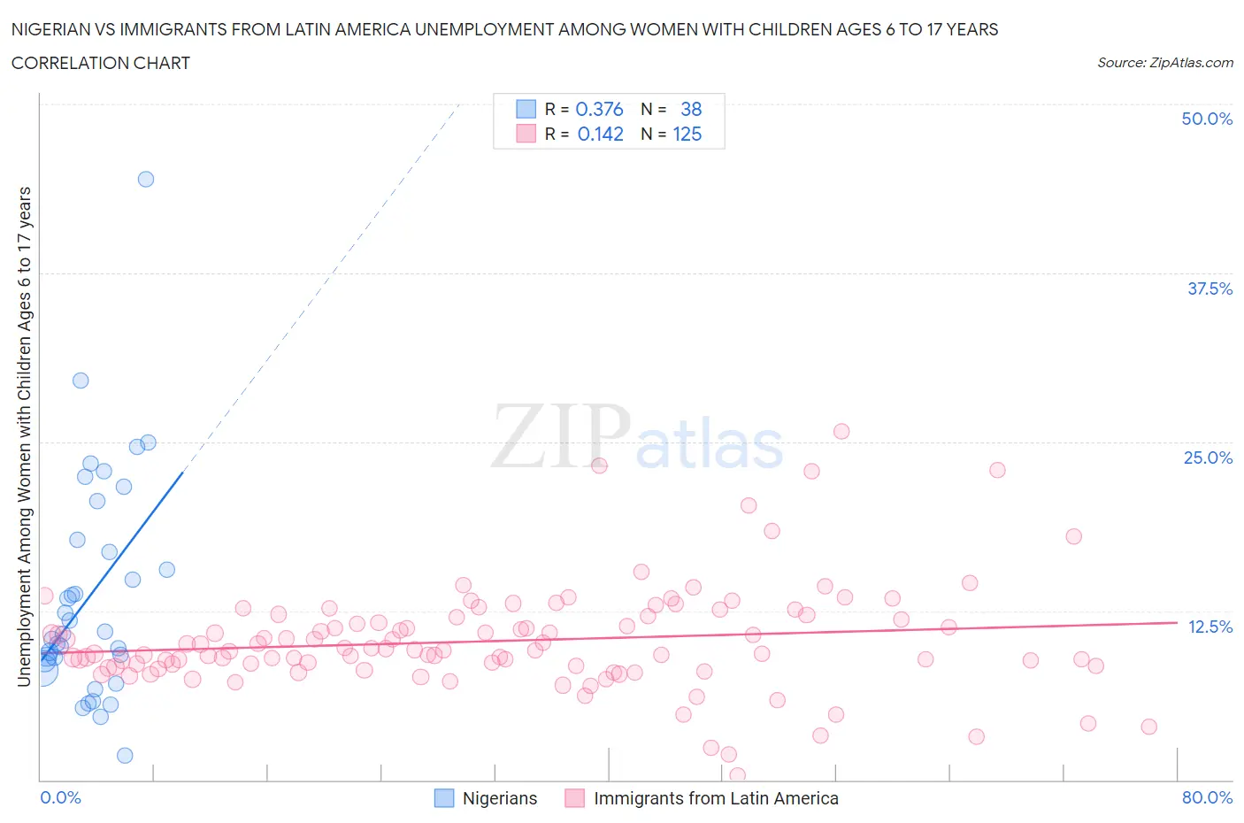 Nigerian vs Immigrants from Latin America Unemployment Among Women with Children Ages 6 to 17 years