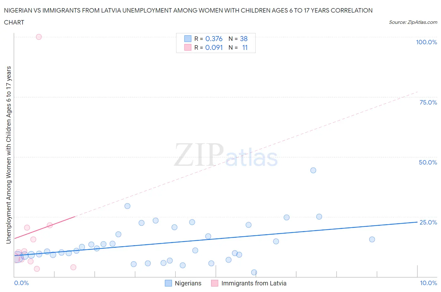 Nigerian vs Immigrants from Latvia Unemployment Among Women with Children Ages 6 to 17 years