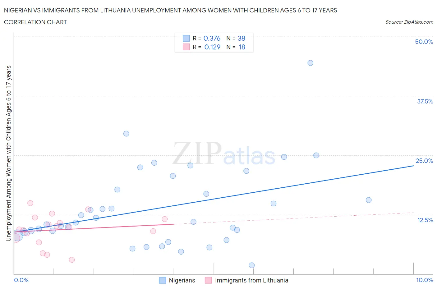 Nigerian vs Immigrants from Lithuania Unemployment Among Women with Children Ages 6 to 17 years