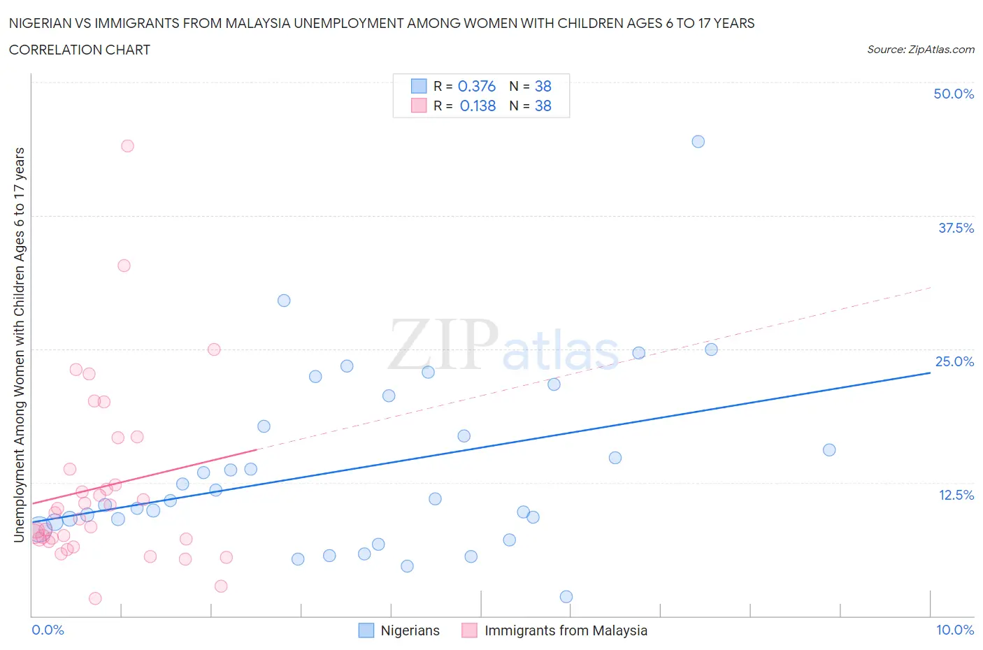 Nigerian vs Immigrants from Malaysia Unemployment Among Women with Children Ages 6 to 17 years