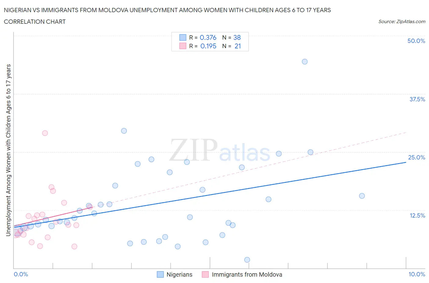 Nigerian vs Immigrants from Moldova Unemployment Among Women with Children Ages 6 to 17 years