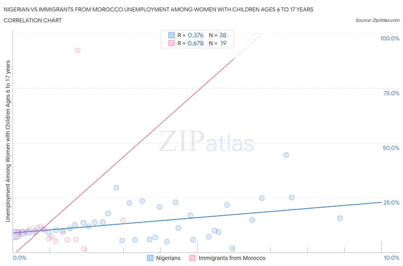 Nigerian vs Immigrants from Morocco Unemployment Among Women with Children Ages 6 to 17 years