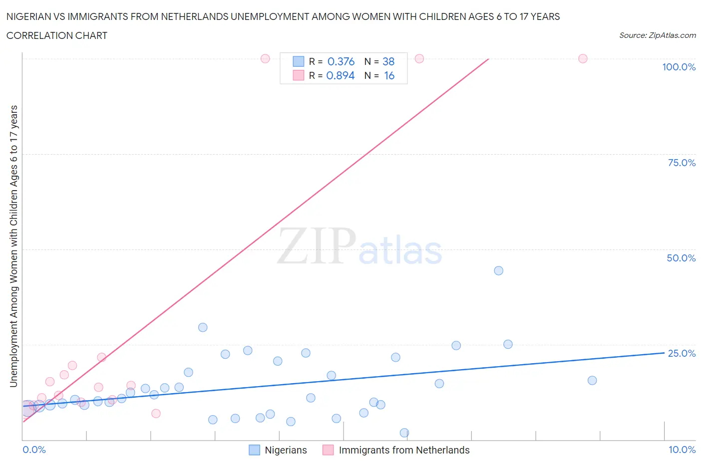 Nigerian vs Immigrants from Netherlands Unemployment Among Women with Children Ages 6 to 17 years