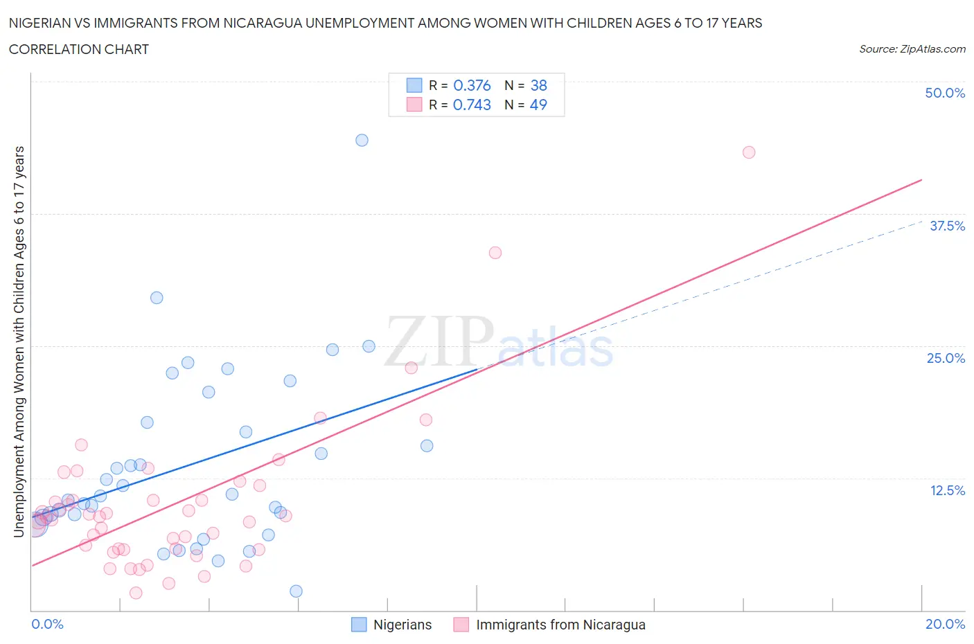 Nigerian vs Immigrants from Nicaragua Unemployment Among Women with Children Ages 6 to 17 years