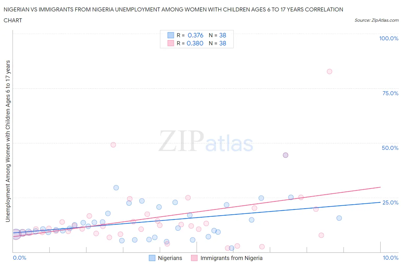 Nigerian vs Immigrants from Nigeria Unemployment Among Women with Children Ages 6 to 17 years