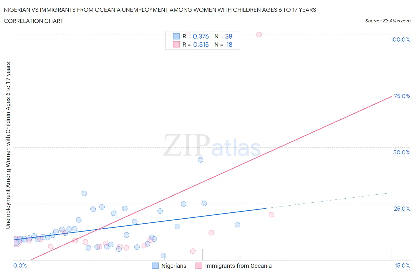 Nigerian vs Immigrants from Oceania Unemployment Among Women with Children Ages 6 to 17 years