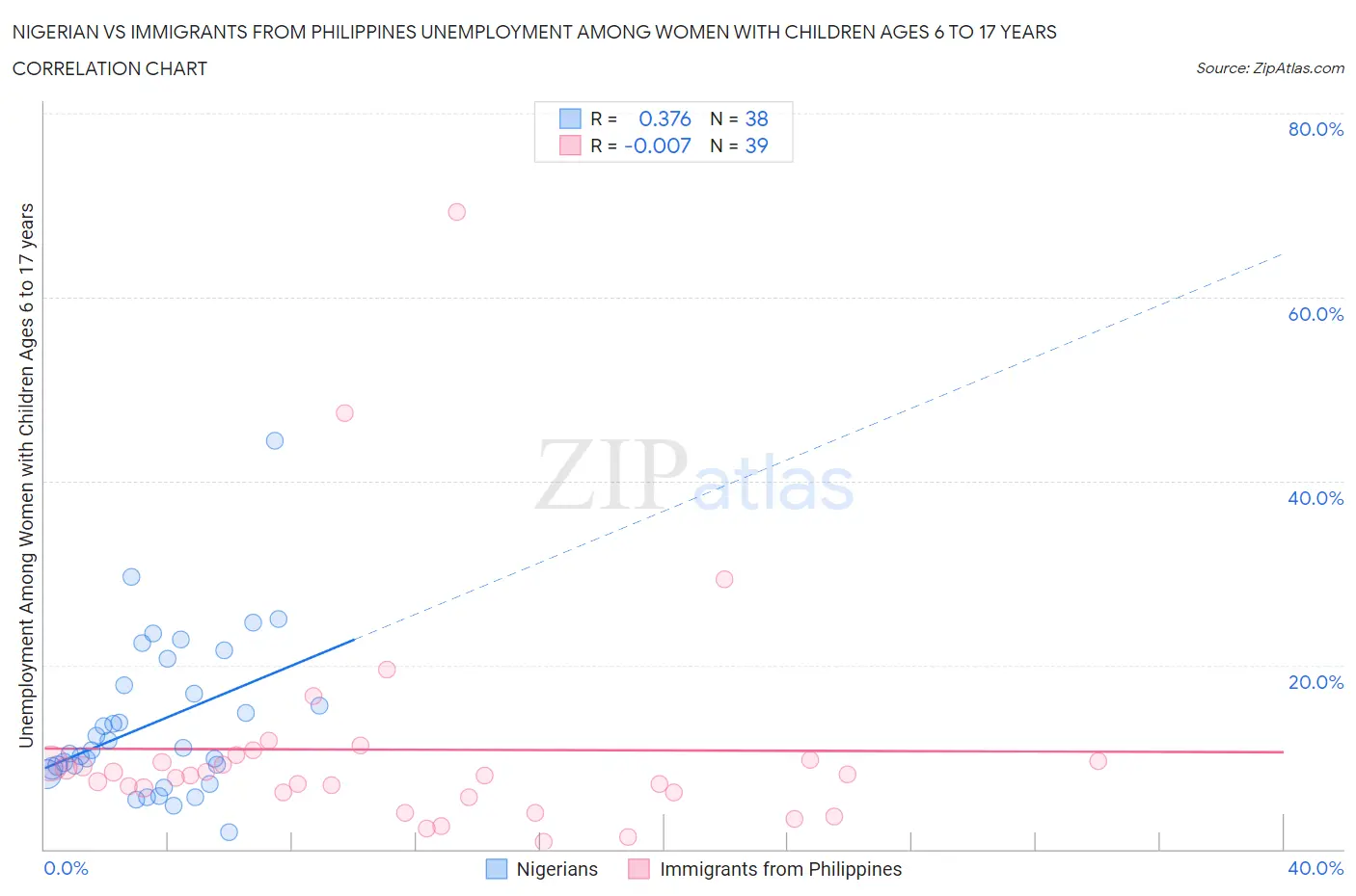 Nigerian vs Immigrants from Philippines Unemployment Among Women with Children Ages 6 to 17 years
