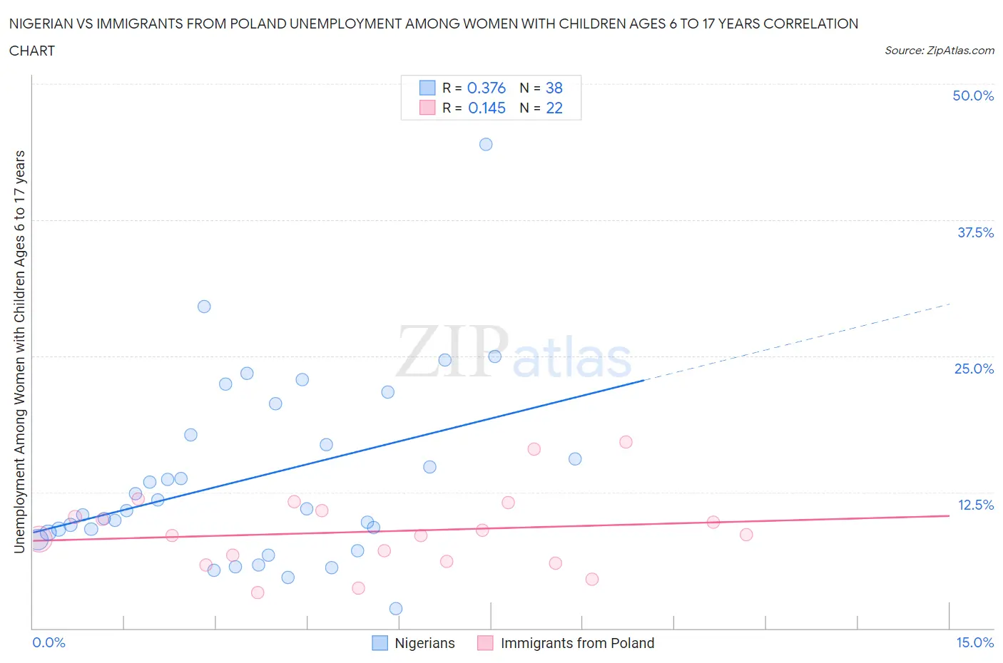 Nigerian vs Immigrants from Poland Unemployment Among Women with Children Ages 6 to 17 years