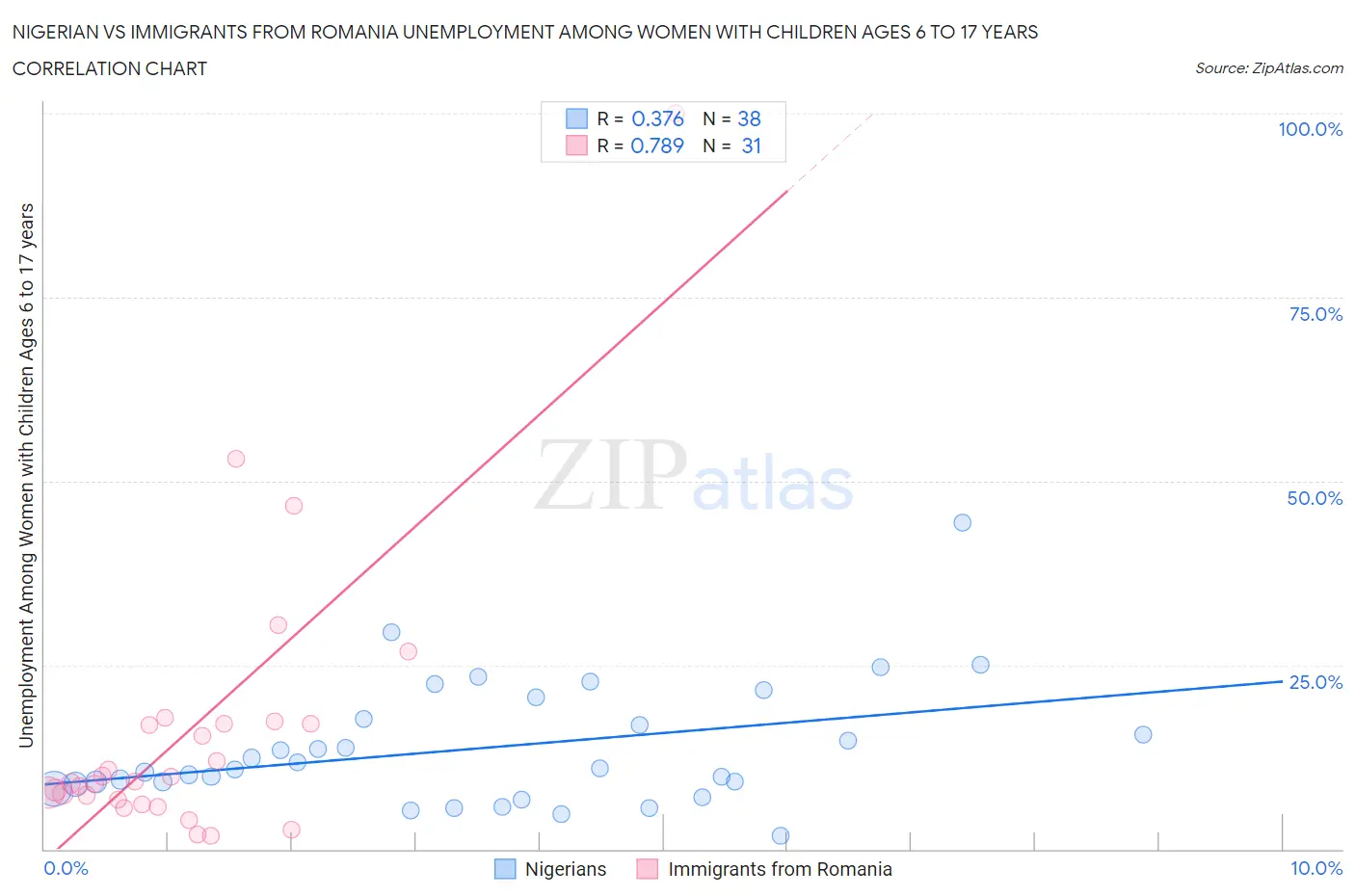 Nigerian vs Immigrants from Romania Unemployment Among Women with Children Ages 6 to 17 years